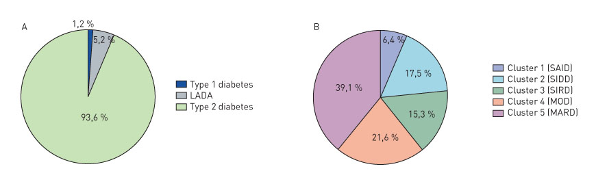 Typologie des diabètes : à l’heure de l’individualisation thérapeutique