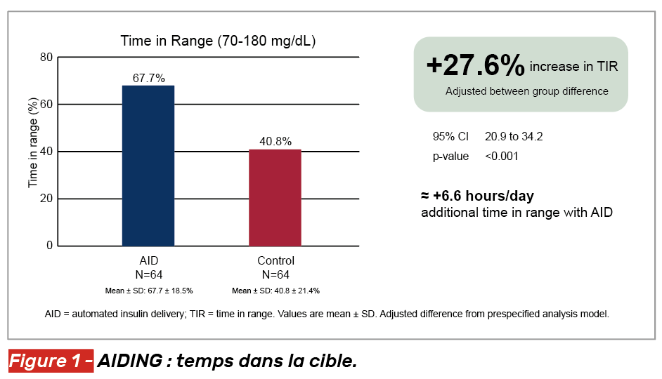 Insulinothérapie automatisée