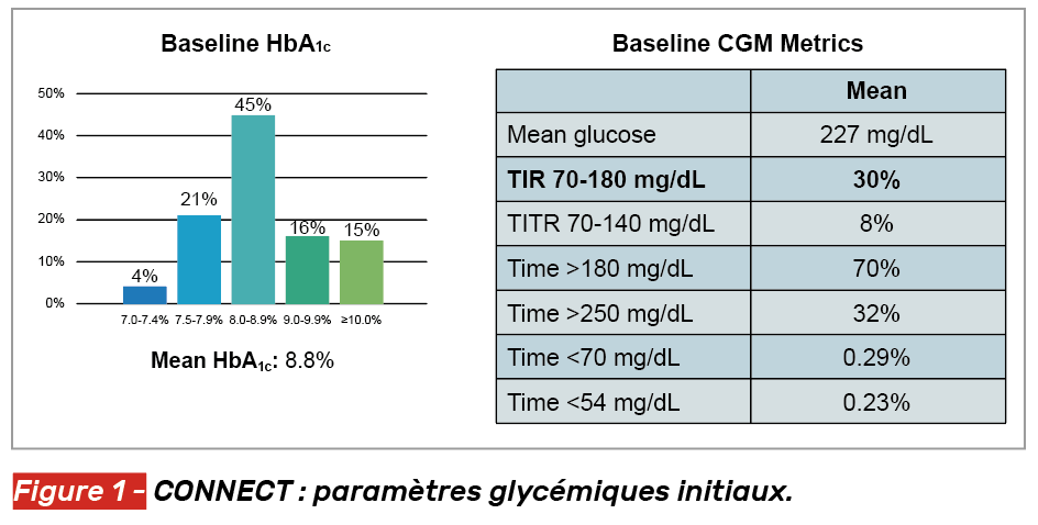 Mesure continue du glucose